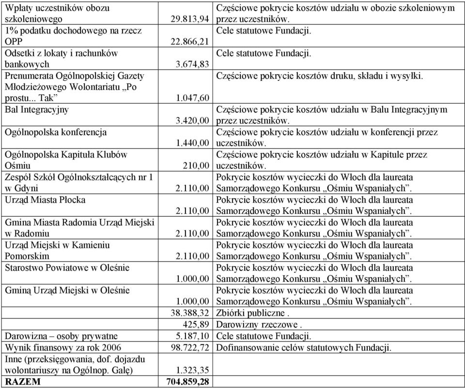 Młodzieżowego Wolontariatu Po prostu... Tak 1.047,60 Bal Integracyjny 3.420,00 Częściowe pokrycie kosztów udziału w Balu Integracyjnym przez uczestników. Ogólnopolska konferencja 1.