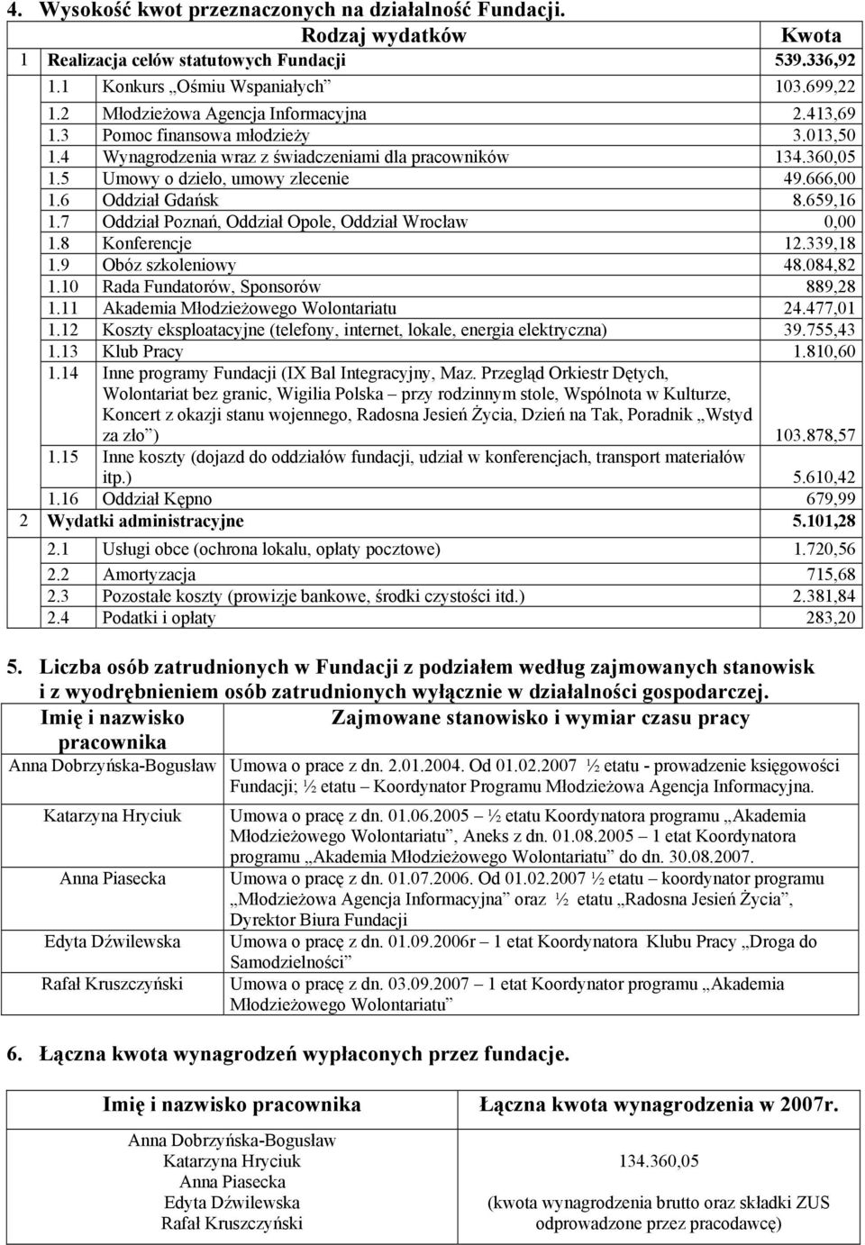 6 Oddział Gdańsk 8.659,16 1.7 Oddział Poznań, Oddział Opole, Oddział Wrocław 0,00 1.8 Konferencje 12.339,18 1.9 Obóz szkoleniowy 48.084,82 1.10 Rada Fundatorów, Sponsorów 889,28 1.