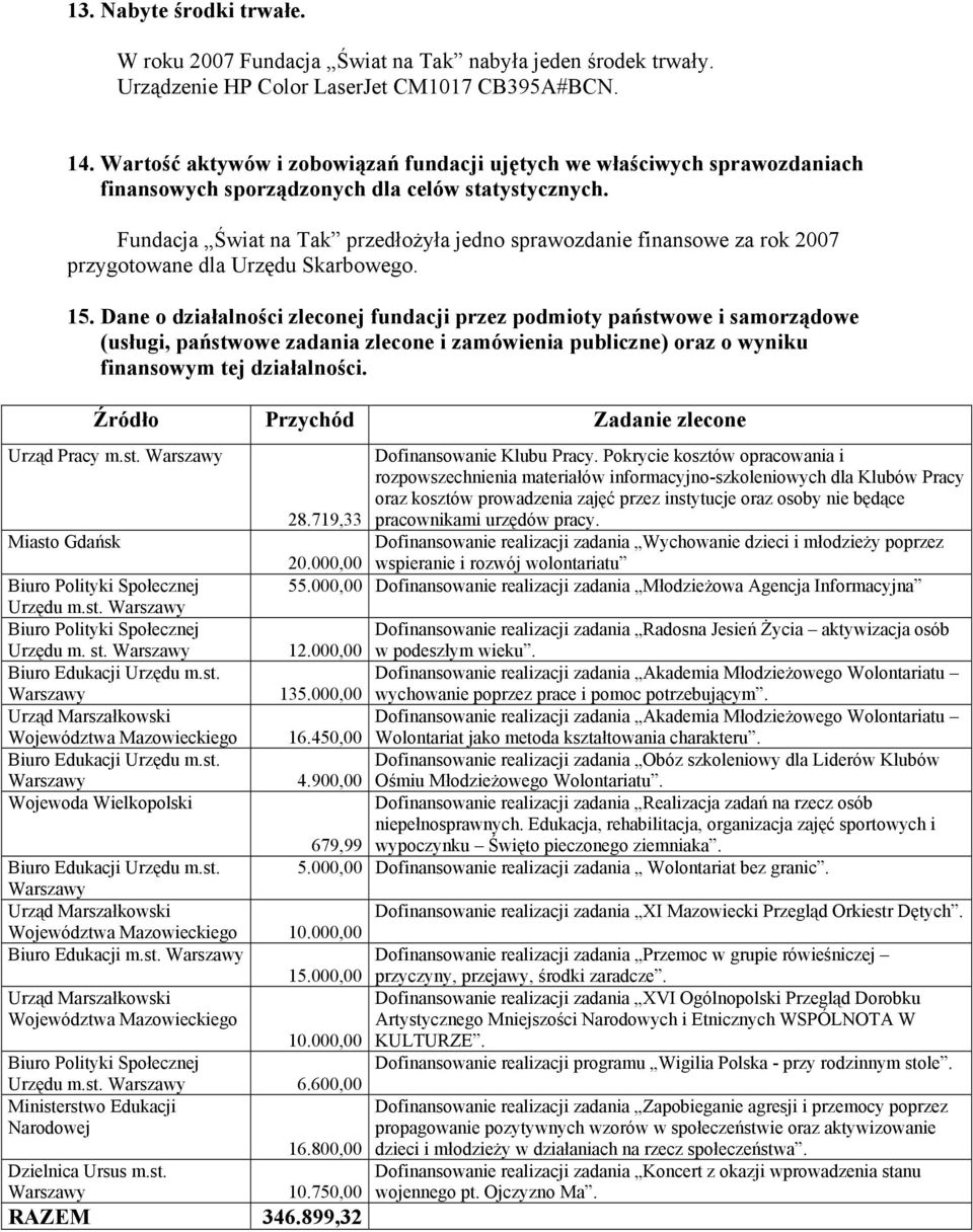 Fundacja Świat na Tak przedłożyła jedno sprawozdanie finansowe za rok 2007 przygotowane dla Urzędu Skarbowego. 15.