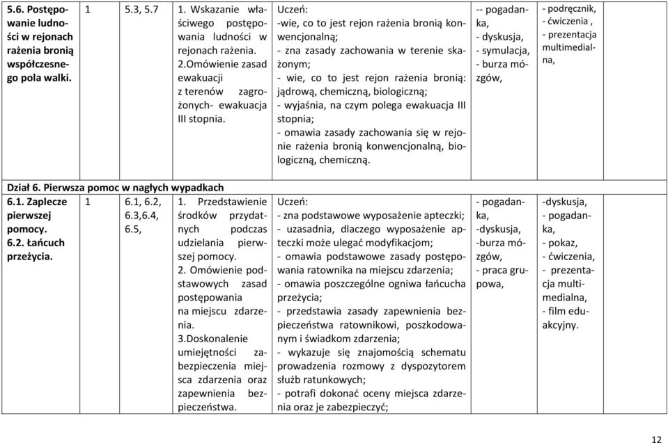 -wie, co to jest rejon rażenia bronią konwencjonalną; - zna zasady zachowania w terenie skażonym; - wie, co to jest rejon rażenia bronią: jądrową, chemiczną, biologiczną; - wyjaśnia, na czym polega