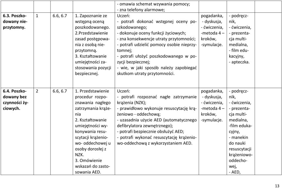 - omawia schemat wzywania pomocy; - zna telefony alarmowe; - potrafi dokonać wstępnej oceny poszkodowanego; - dokonuje oceny funkcji życiowych; - zna konsekwencje utraty przytomności; - potrafi