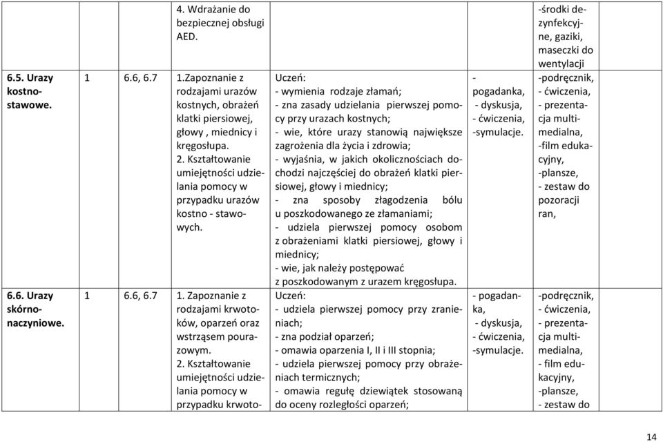 Zapoznanie z rodzajami krwotoków, oparzeń oraz wstrząsem pourazowym. 2.