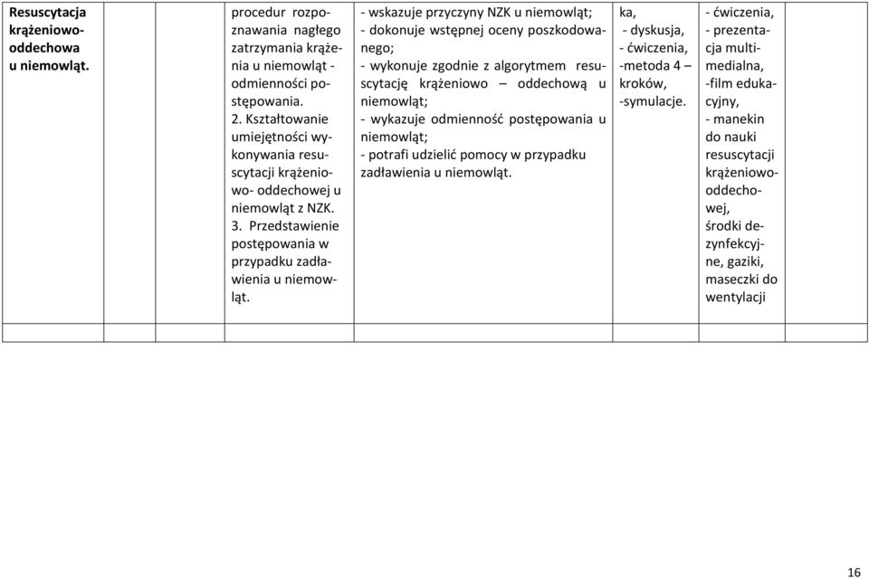 - wskazuje przyczyny NZK u niemowląt; - dokonuje wstępnej oceny poszkodowanego; - wykonuje zgodnie z algorytmem resuscytację krążeniowo oddechową u niemowląt; - wykazuje odmienność