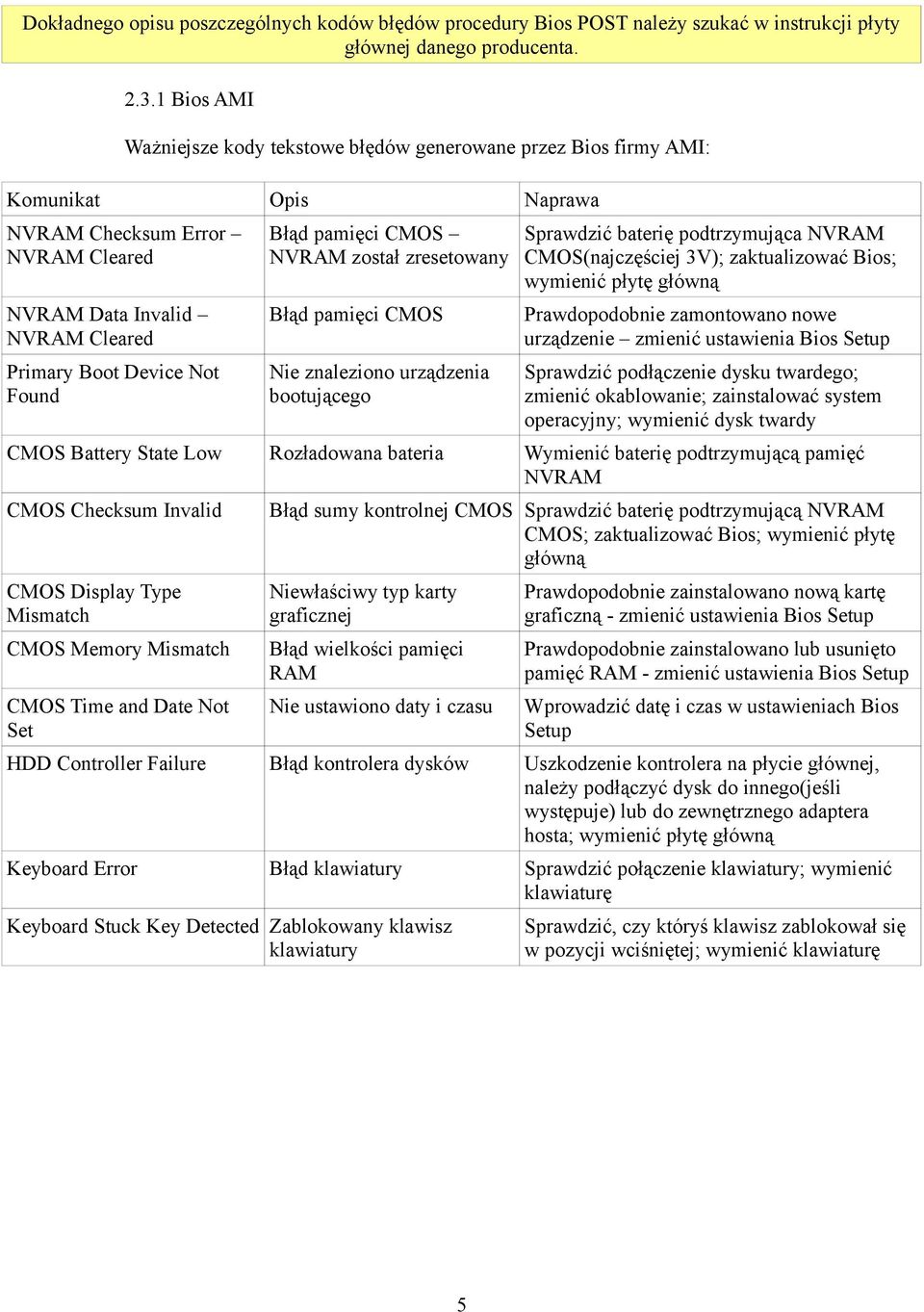 został zresetowany CMOS(najczęściej 3V); zaktualizować Bios; wymienić płytę główną NVRAM Data Invalid NVRAM Cleared Błąd pamięci CMOS Prawdopodobnie zamontowano nowe urządzenie zmienić ustawienia
