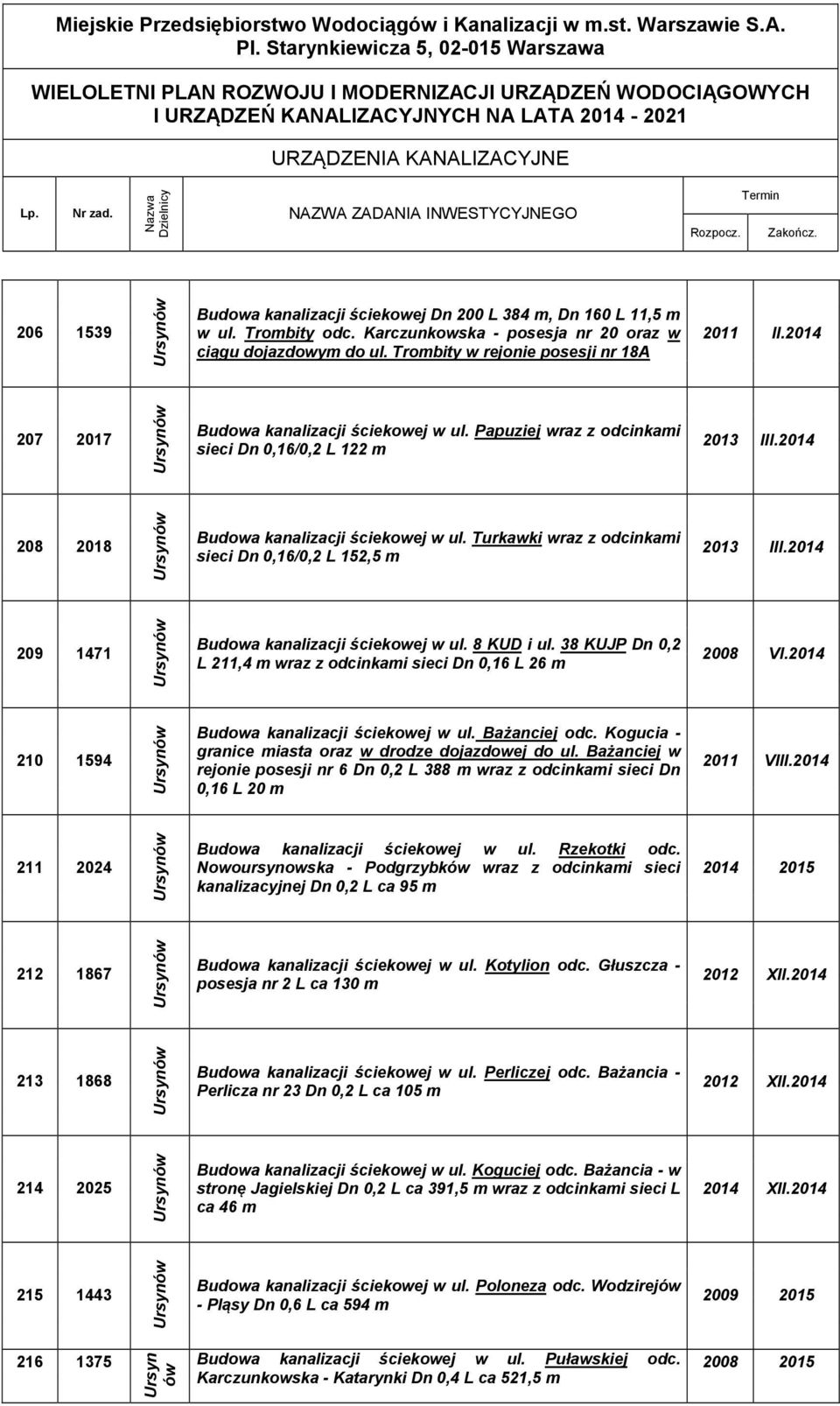 Nazwa Dzielnicy NAZWA ZADANIA INWESTYCYJNEGO Rozpocz. Termin Zakończ. 206 1539 Budowa kanalizacji ściekowej Dn 200 L 384 m, Dn 160 L 11,5 m w ul. Trombity odc.