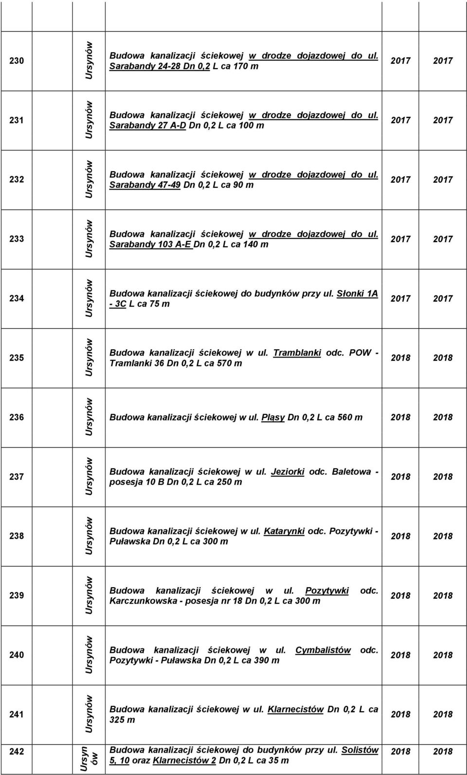 Pląsy Dn 0,2 L ca 560 m 237 Budowa kanalizacji ściekowej w ul. Jeziorki odc. Baletowa - posesja 10 B Dn 0,2 L ca 250 m 238 Budowa kanalizacji ściekowej w ul. Katarynki odc.