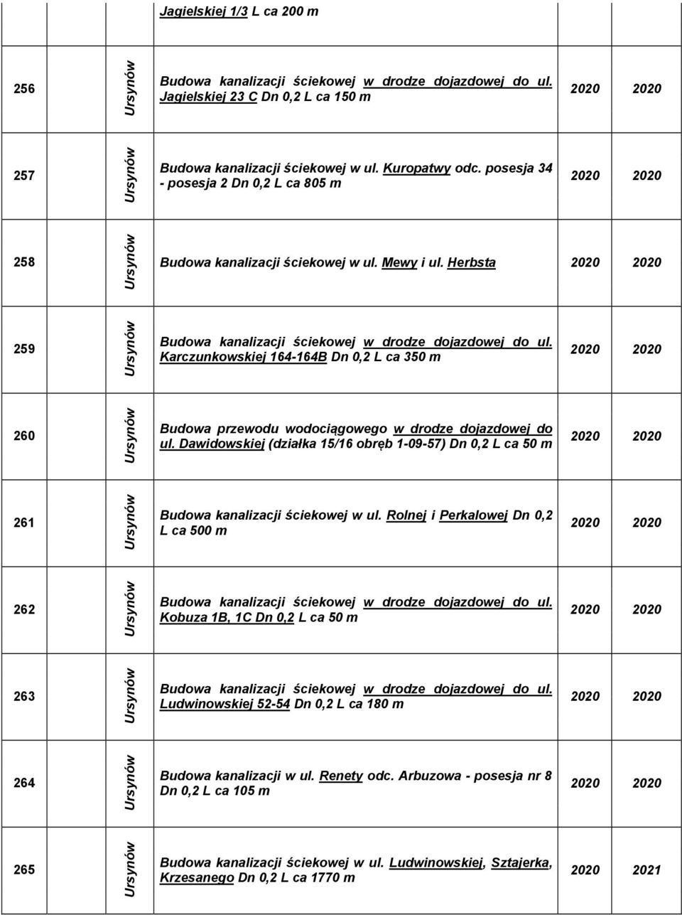 Herbsta 259 Karczunkowskiej 164-164B Dn 0,2 L ca 350 m 260 Budowa przewodu wodociągowego w drodze dojazdowej do ul.
