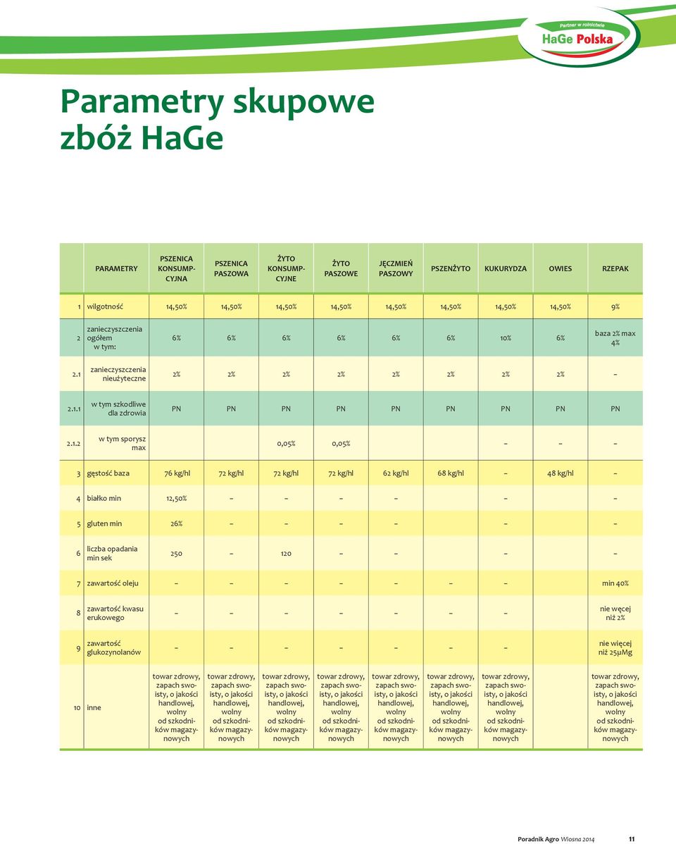 1.2 w tym sporysz max 0,05% 0,05% 3 gęstość baza 76 kg/hl 72 kg/hl 72 kg/hl 72 kg/hl 62 kg/hl 68 kg/hl 48 kg/hl 4 białko min 12,50% 5 gluten min 26% 6 liczba opadania min sek 250 120 7 zawartość