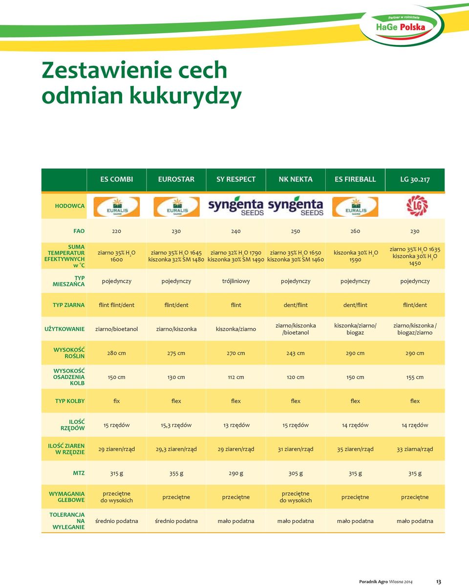 35% H 2 O 1650 kiszonka 30% SM 1460 kiszonka 30% H 2 O 1590 ziarno 35% H 2 O 1635 kiszonka 30% H 2 O 1450 TYP MIESZAŃCA pojedynczy pojedynczy trójliniowy pojedynczy pojedynczy pojedynczy TYP ZIARNA