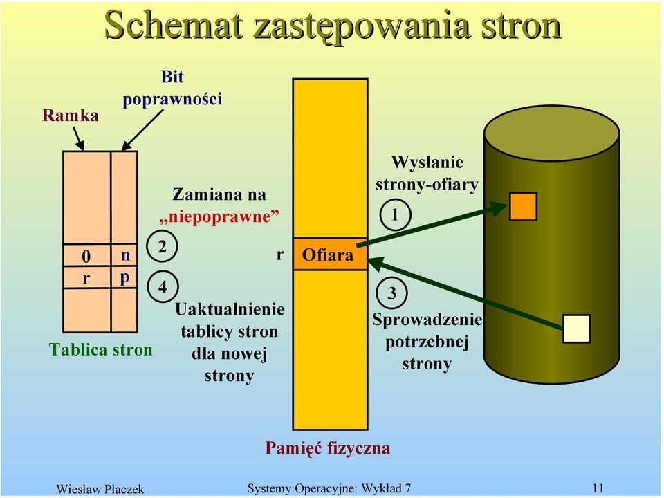 niepoprawne 2 r Ofiara Wysłanie strony-ofiary 4 3 Uaktualnienie