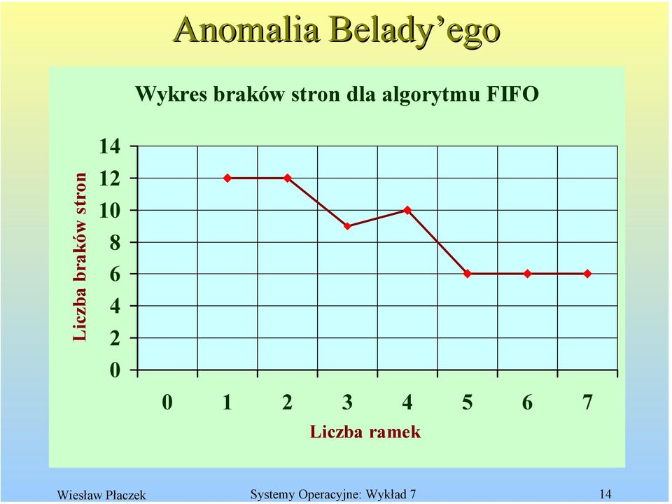 stron dla algorytmu FIFO Liczba braków
