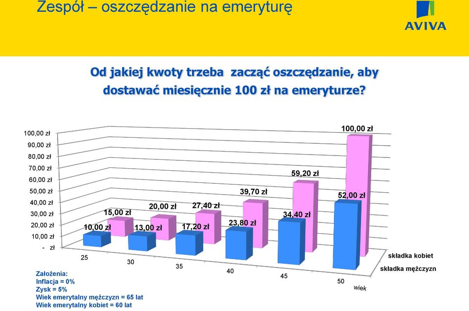 100,00 zł 100,00 zł 90,00 zł 80,00 zł 70,00 zł 60,00 zł 59,20 zł 50,00 zł 40,00 zł 30,00 zł 20,00 zł 10,00 zł 15,00 zł