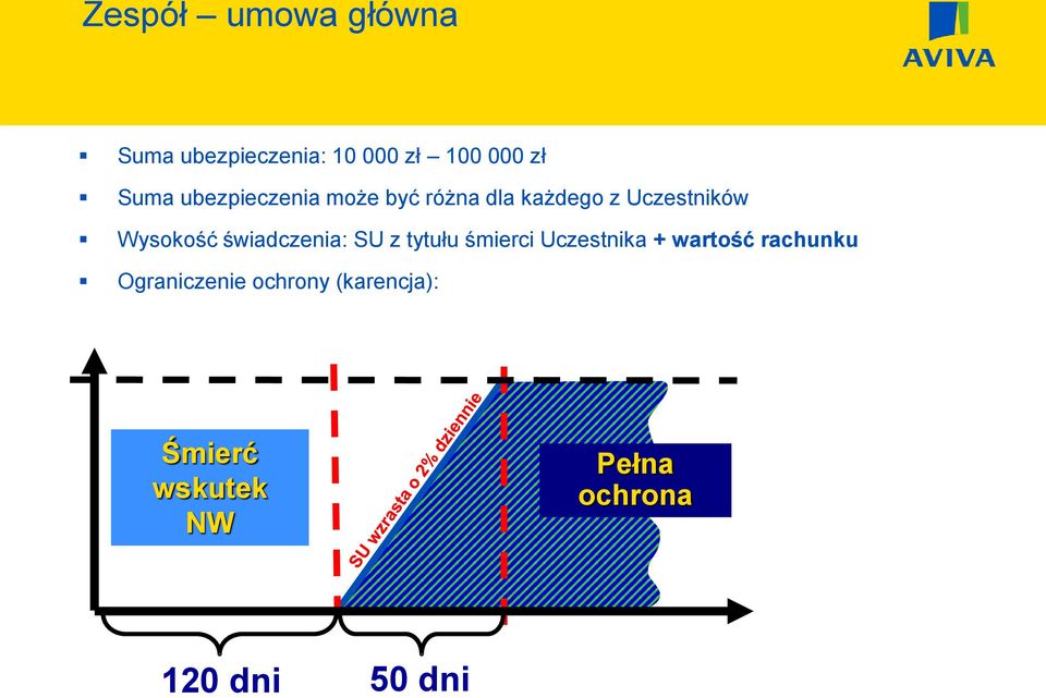 świadczenia: SU z tytułu śmierci Uczestnika + wartość rachunku