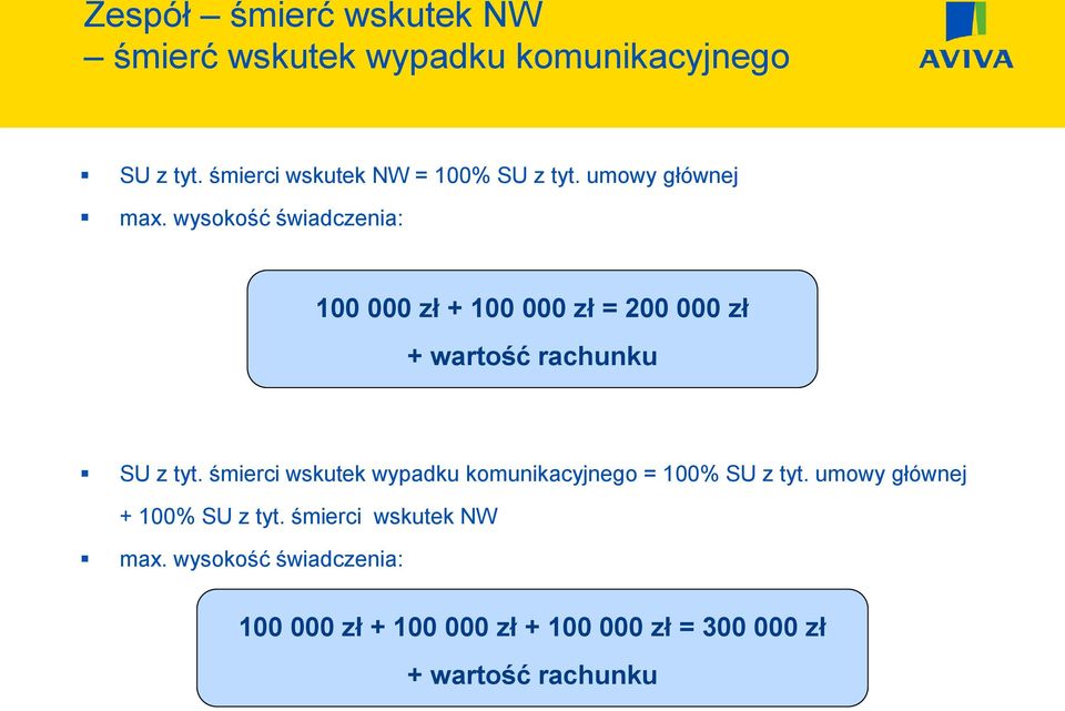 wysokość świadczenia: 100 000 zł + 100 000 zł = 200 000 zł + wartość rachunku SU z tyt.