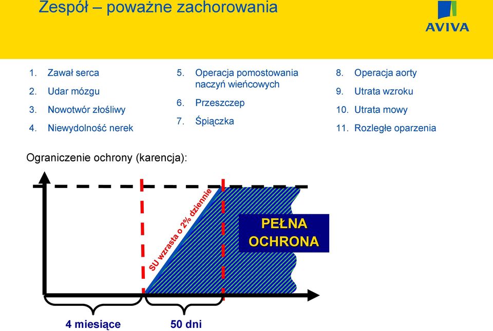 Operacja pomostowania naczyń wieńcowych 6. Przeszczep 7. Śpiączka 8.