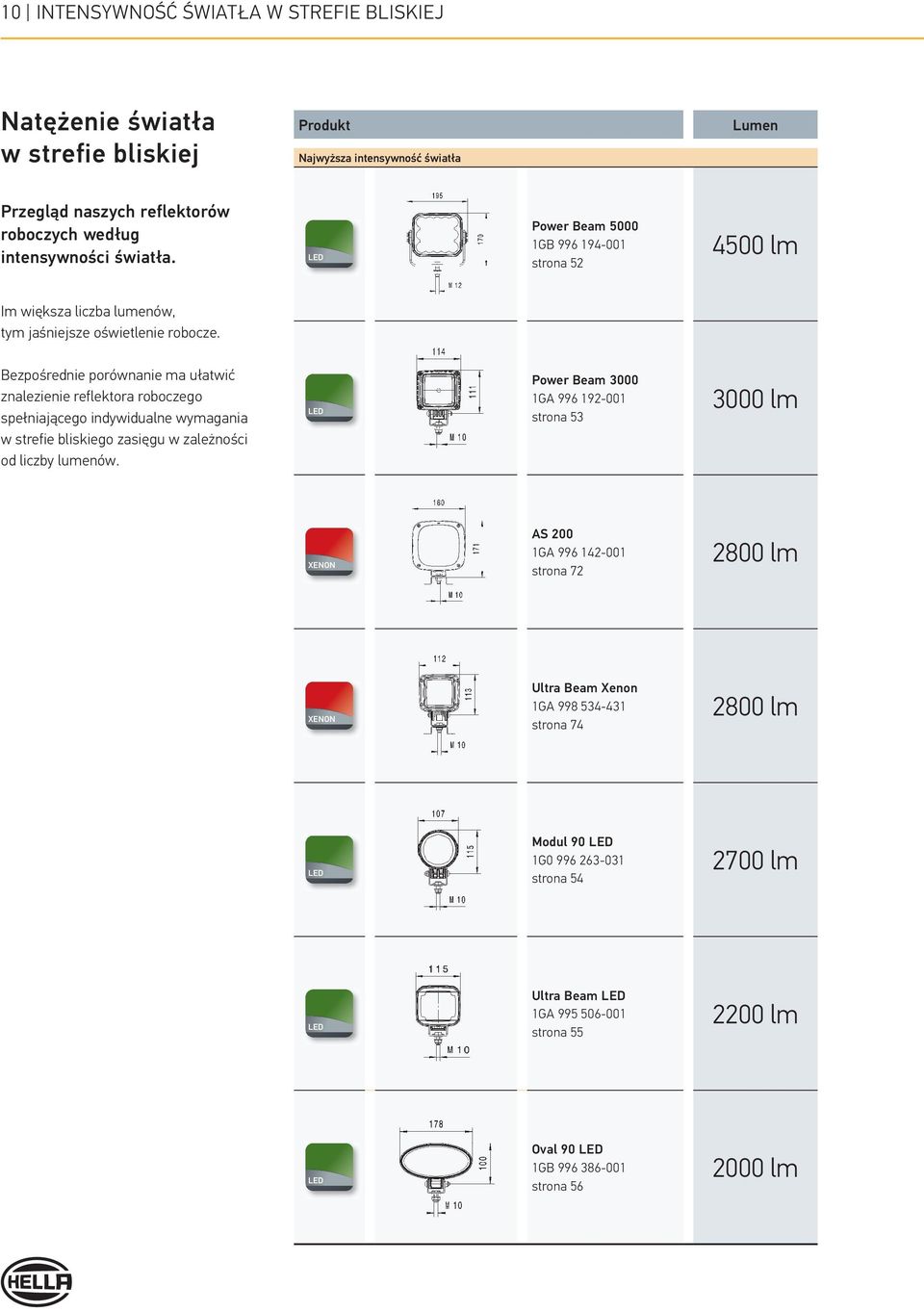 Bezpośrednie porównanie ma ułatwić znalezienie reflektora roboczego spełniającego indywidualne wymagania w strefie bliskiego zasięgu w zależności od liczby lumenów.