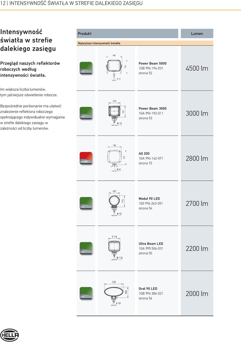 Bezpośrednie porównanie ma ułatwić znalezienie reflektora roboczego spełniającego indywidualne wymagania w strefie dalekiego zasięgu w zależności od liczby lumenów.