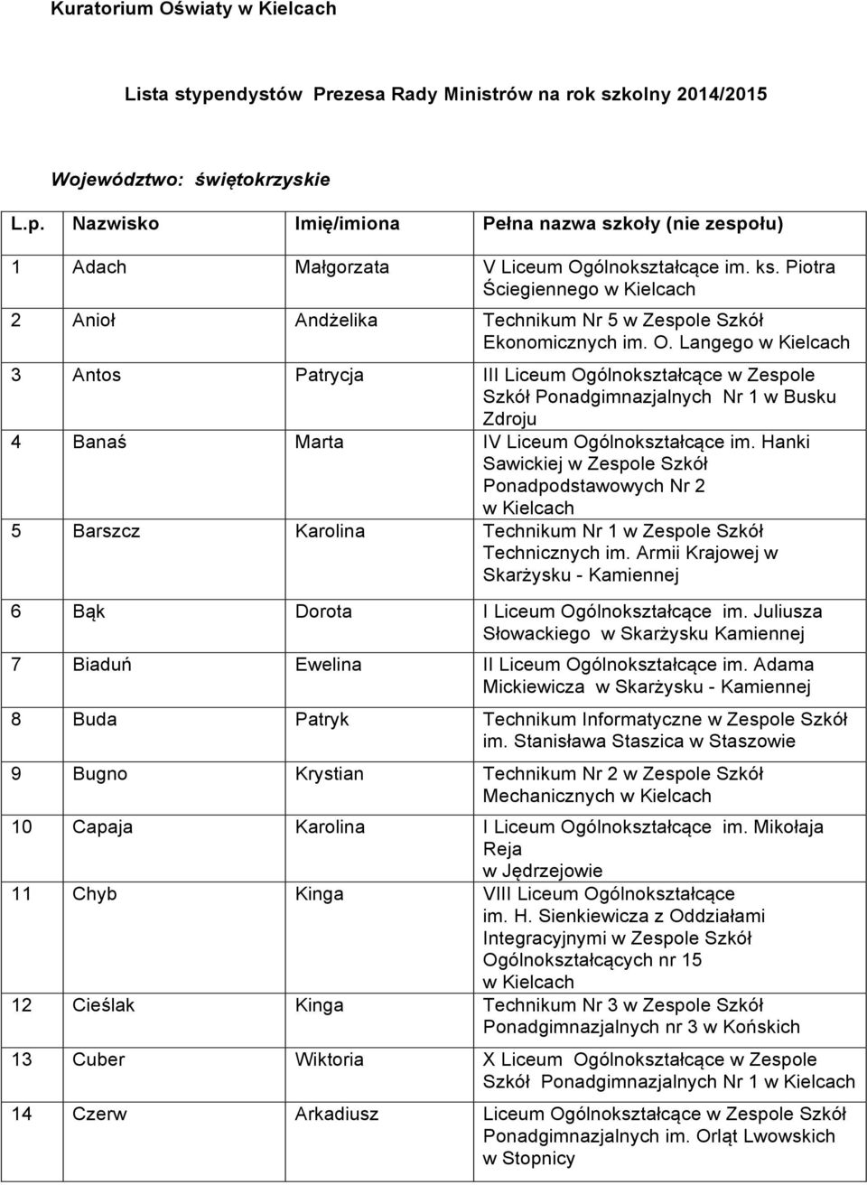 Langego w 3 Antos Patrycja III Liceum Ogólnokształcące w Zespole Szkół Ponadgimnazjalnych Nr 1 w Busku Zdroju 4 Banaś Marta IV Liceum Ogólnokształcące im.