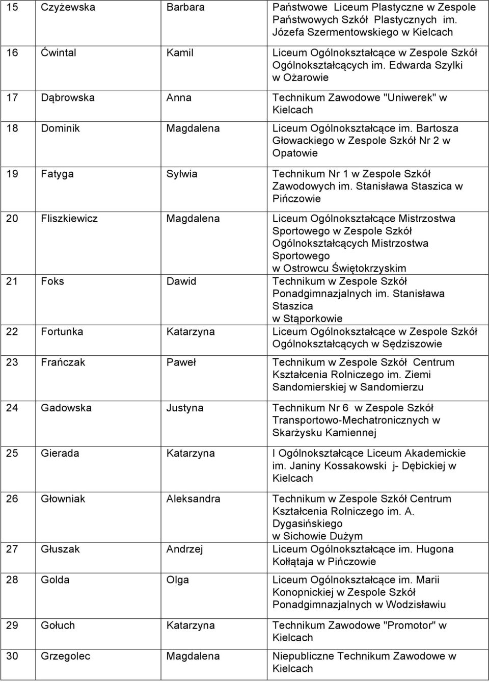 Bartosza Głowackiego w Zespole Szkół Nr 2 w Opatowie 19 Fatyga Sylwia Technikum Nr 1 w Zespole Szkół Zawodowych im.