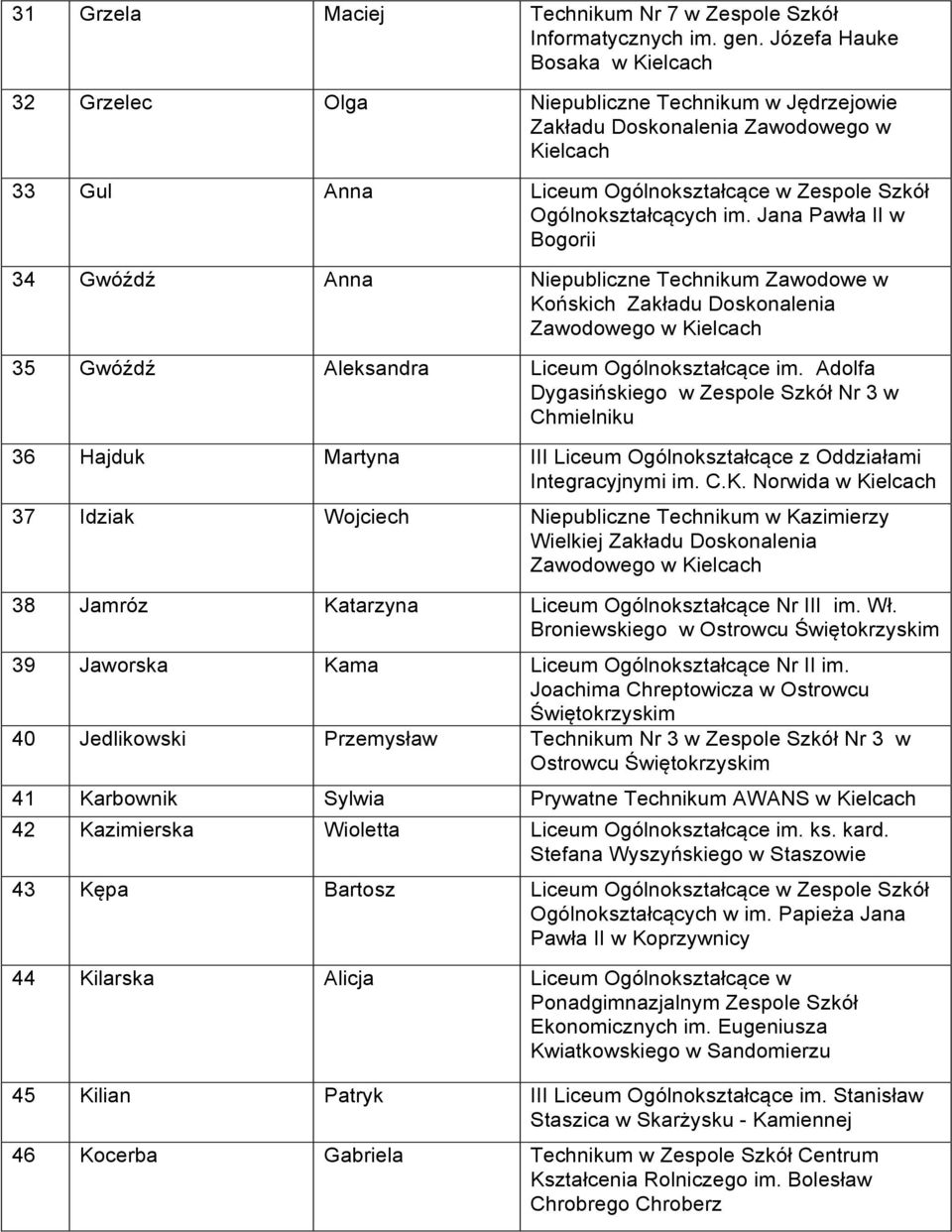 Jana Pawła II w Bogorii 34 Gwóźdź Anna Niepubliczne Technikum Zawodowe w Końskich Zakładu Doskonalenia Zawodowego w 35 Gwóźdź Aleksandra Liceum Ogólnokształcące im.