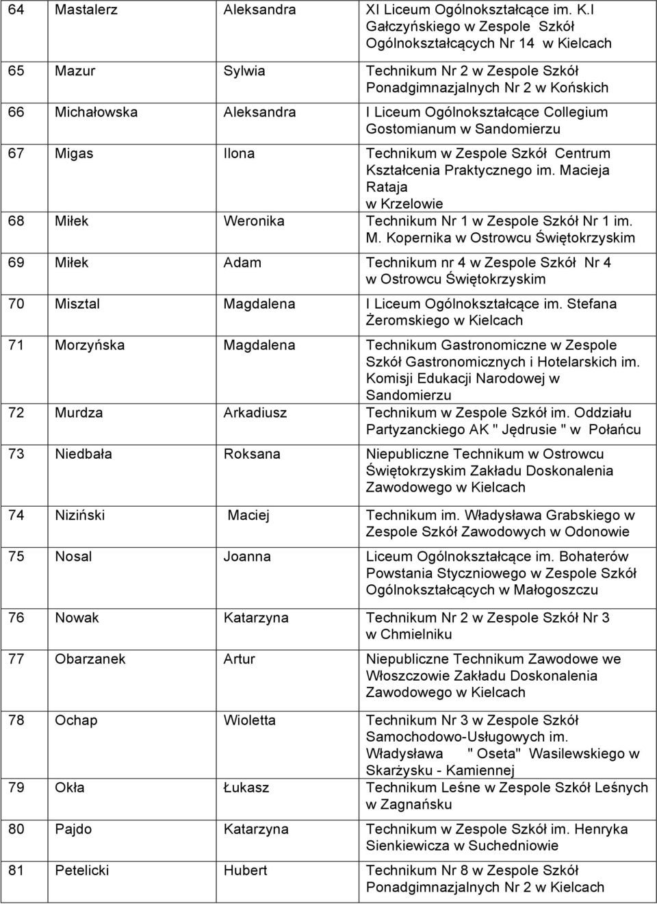 Collegium Gostomianum w Sandomierzu 67 Migas Ilona Technikum w Zespole Szkół Centrum Kształcenia Praktycznego im. Macieja Rataja w Krzelowie 68 Miłek Weronika Technikum Nr 1 w Zespole Szkół Nr 1 im.