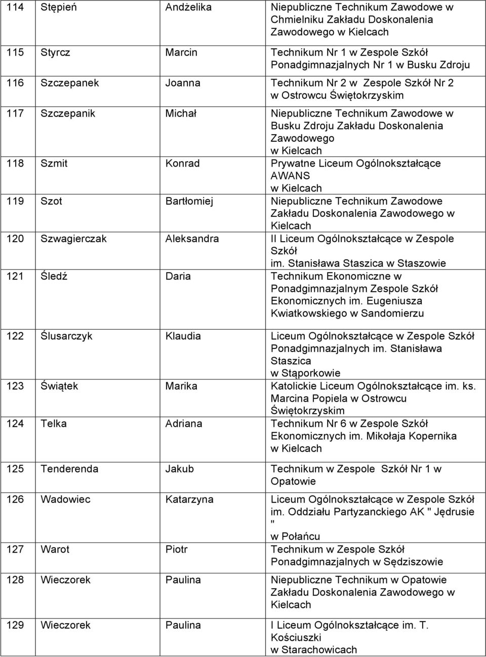 Prywatne Liceum Ogólnokształcące AWANS w 119 Szot Bartłomiej Niepubliczne Technikum Zawodowe 120 Szwagierczak Aleksandra II Liceum Ogólnokształcące w Zespole Szkół im.