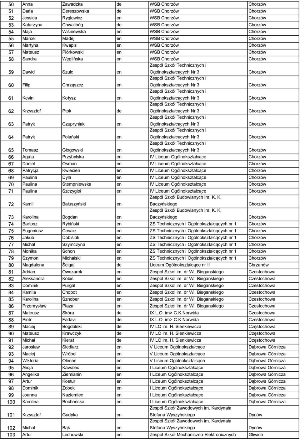 3 65 Tomasz Głogowski en Nr 3 66 Agata Przybylska en IV Liceum Ogólnokształcące 67 Daniel Osman en IV Liceum Ogólnokształcące 68 Patrycja Kwiecień en IV Liceum Ogólnokształcące 69 Paulina Dyla en IV