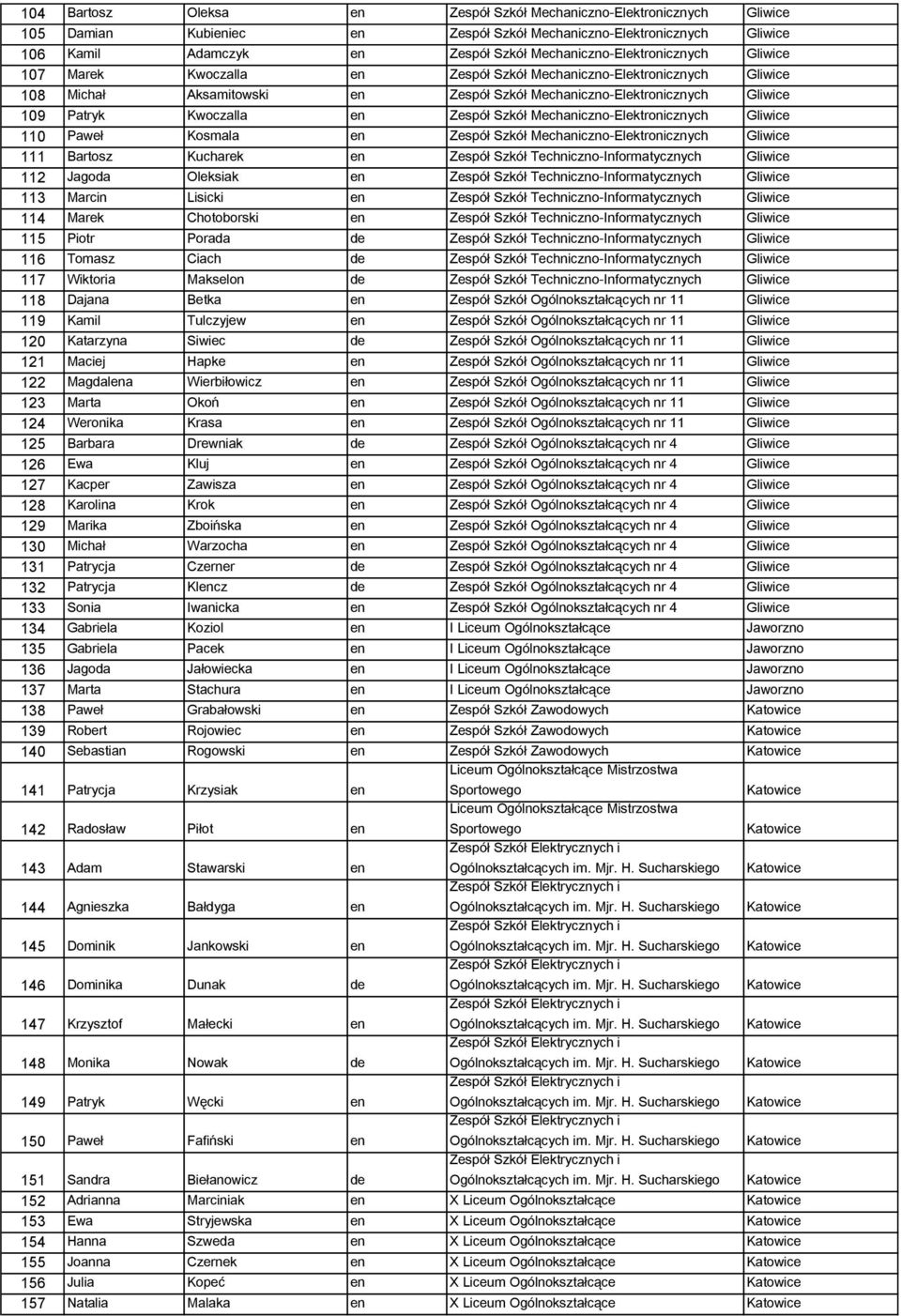 Kwoczalla en Zespół Szkół Mechaniczno-Elektronicznych Gliwice 110 Paweł Kosmala en Zespół Szkół Mechaniczno-Elektronicznych Gliwice 111 Bartosz Kucharek en Zespół Szkół Techniczno-Informatycznych