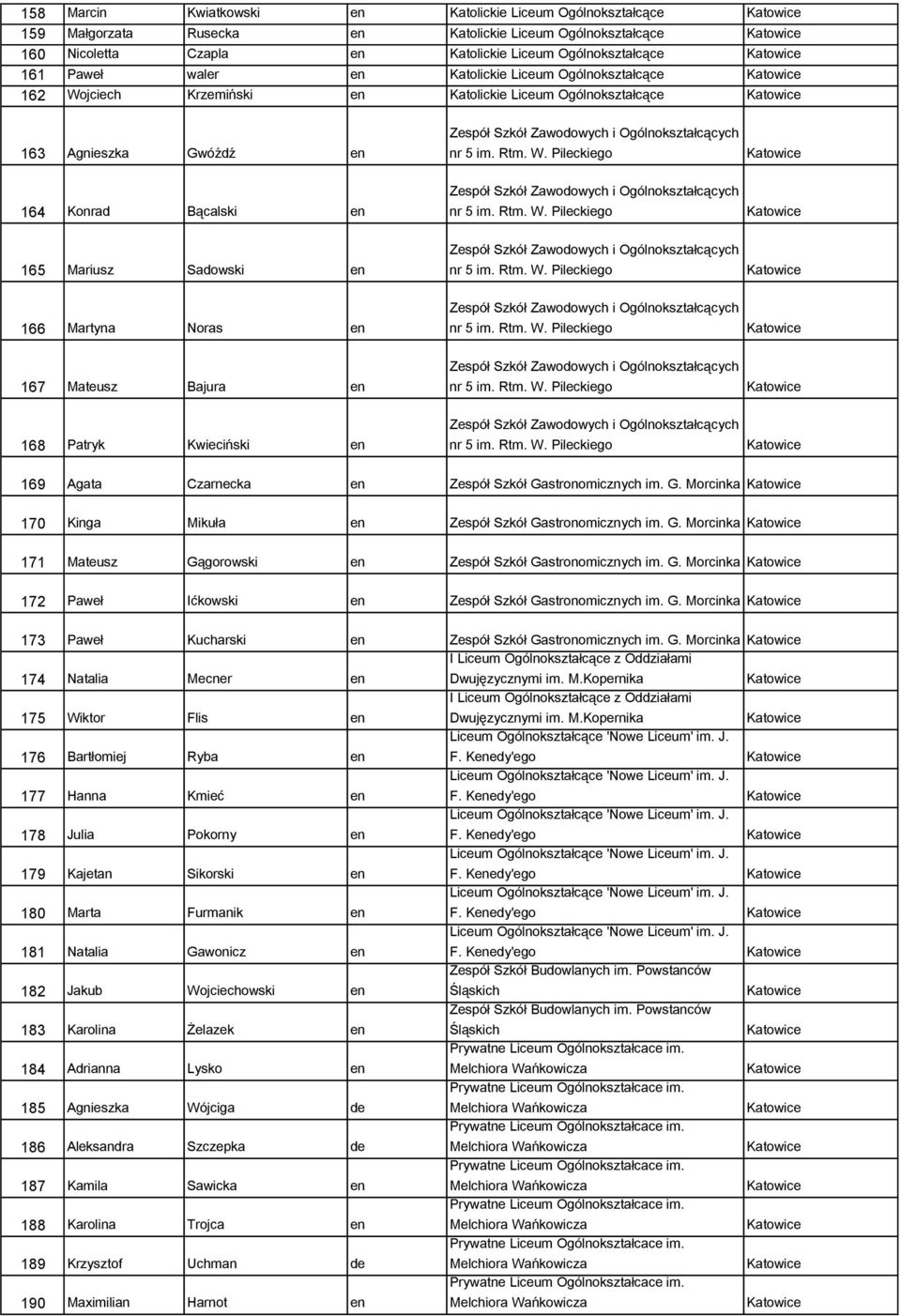 Mariusz Sadowski en Zespół Szkół Zawodowych i 166 Martyna Noras en Zespół Szkół Zawodowych i 167 Mateusz Bajura en Zespół Szkół Zawodowych i 168 Patryk Kwieciński en Zespół Szkół Zawodowych i 169