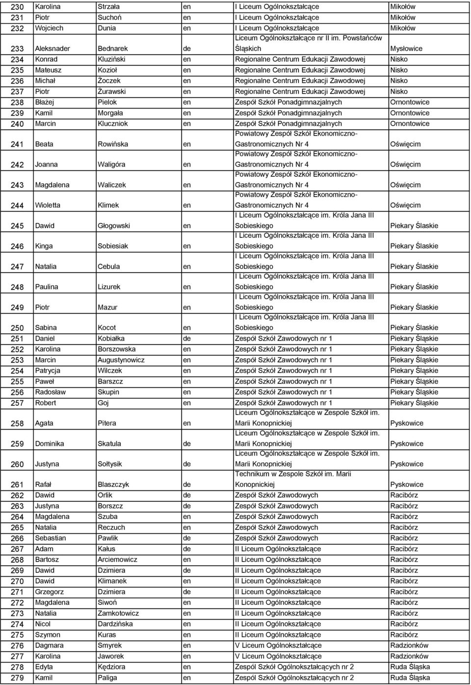 Powstańców Śląskich Mysłowice 234 Konrad Kluziński en Regionalne Centrum Edukacji Zawodowej Nisko 235 Mateusz Kozioł en Regionalne Centrum Edukacji Zawodowej Nisko 236 Michał Żoczek en Regionalne