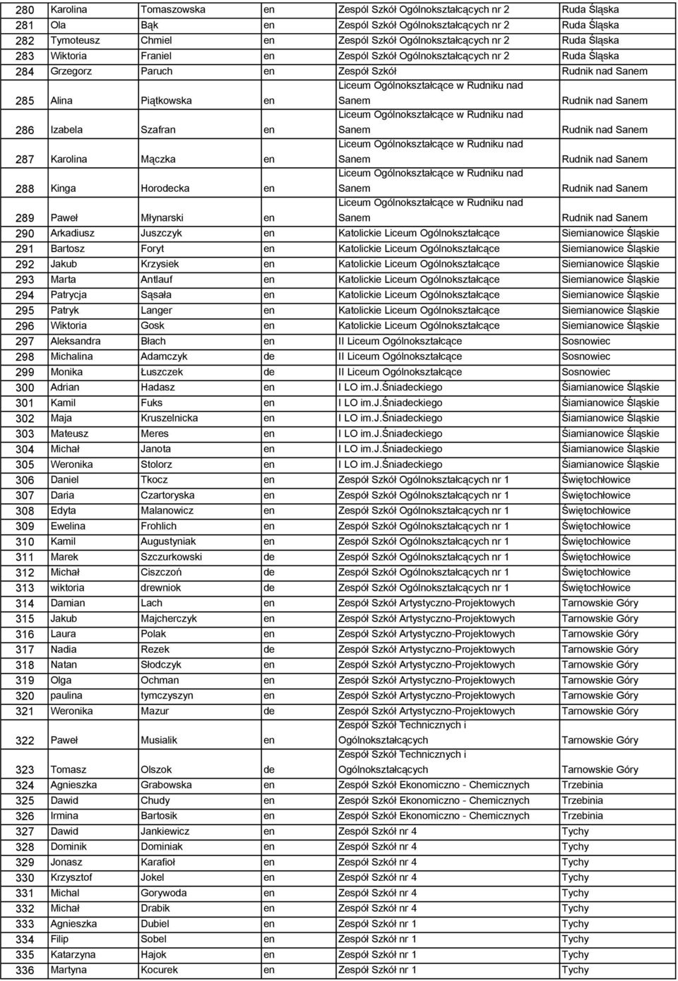 Katolickie Liceum Ogólnokształcące Siemianowice Śląskie 291 Bartosz Foryt en Katolickie Liceum Ogólnokształcące Siemianowice Śląskie 292 Jakub Krzysiek en Katolickie Liceum Ogólnokształcące