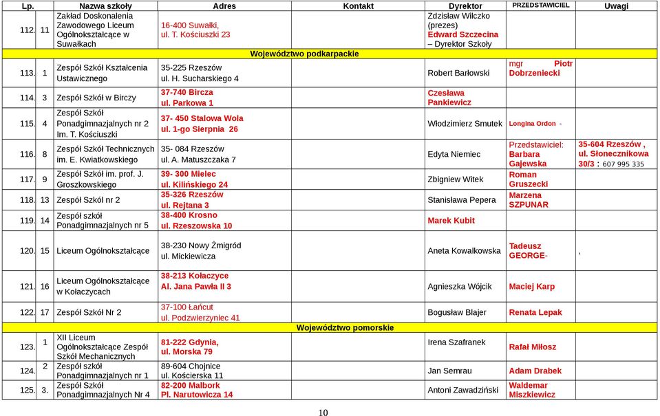 14 Zespół szkół Ponadgimnazjalnych nr 5 35-225 Rzeszów ul. H. Sucharskiego 4 37-740 Bircza ul. Parkowa 1 37-450 Stalowa Wola ul. 1-go Sierpnia 26 35-084 Rzeszów ul. A. Matuszczaka 7 39-300 Mielec ul.