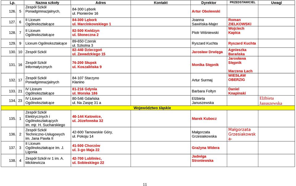 Mickiewicza 84-300 Lębork ul. Marcinkowskiego 1 82-500 Kwidzyn ul. Słoneczna 2 89-650 Czersk ul. Szkolna 3 82-440 Dzierzgoń ul. Zawadzkiego 15 76-200 Słupsk ul.
