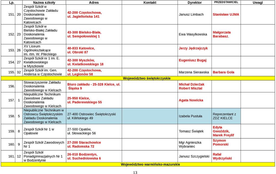 Andersa w Częstochowie Stowarzyszenie Zakładu Doskonalenia Zawodowego w Kielcach Niepubliczne Technikum Zawodowe Zakładu Doskonalenia Zawodowego w Kielcach Niepubliczne Technikum w Ostrowcu