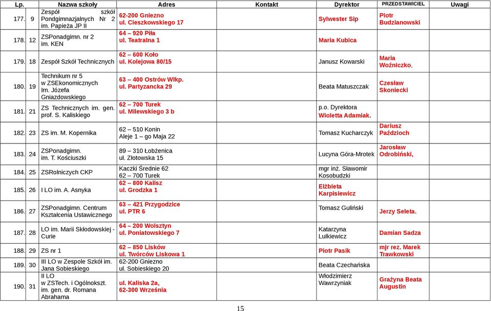 25 ZSRolniczych CKP 185. 26 I LO im. A. Asnyka 186. 27 187. 28 188. 29 ZS nr 1 189. 30 190. 31 ZSPonadgimn. Centrum Kształcenia Ustawicznego LO im.