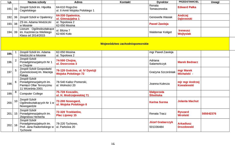 Blizna 7 62-600 Koło Genowefa Wasiak Paweł Zawieja Waldemar Koligot Andrzej Dąbrowski Ireneusz Wojtysiak Województwo zachodniopomorskie 195. 196. 197. 198. 199. 200. 1 im.