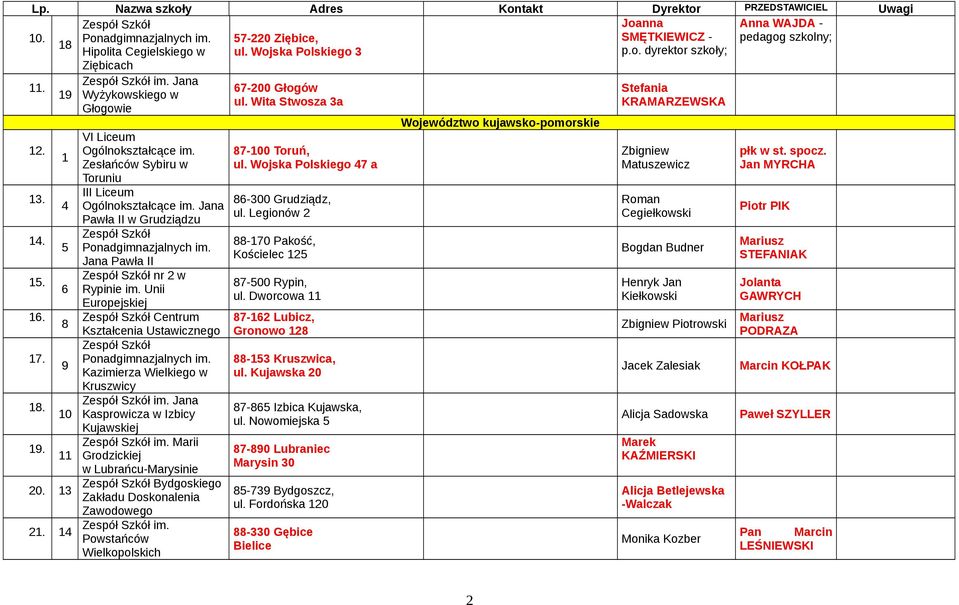 Jana Pawła II nr 2 w Rypinie im. Unii Europejskiej Centrum Kształcenia Ustawicznego Ponadgimnazjalnych im. Kazimierza Wielkiego w Kruszwicy im. Jana Kasprowicza w Izbicy Kujawskiej im.