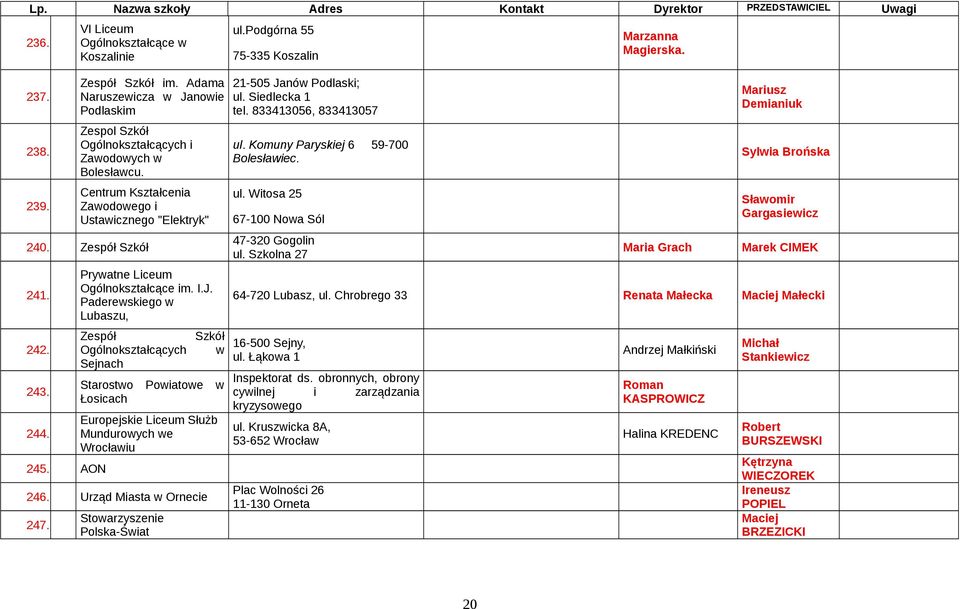 Paderewskiego w Lubaszu, Ogólnokształcących w Sejnach Starostwo Powiatowe w Łosicach Europejskie Liceum Służb Mundurowych we Wrocławiu 246. Urząd Miasta w Ornecie 247. Stowarzyszenie Polska-Świat ul.