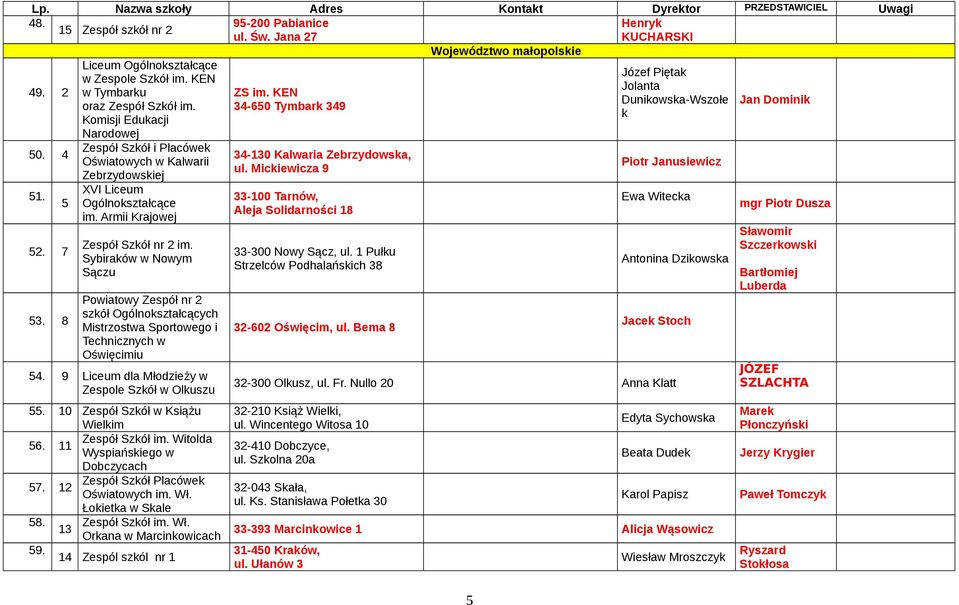 Sybiraków w Nowym Sączu Powiatowy Zespół nr 2 szkół Ogólnokształcących Mistrzostwa Sportowego i Technicznych w Oświęcimiu 54. 9 Liceum dla Młodzieży w Zespole Szkół w Olkuszu 55.