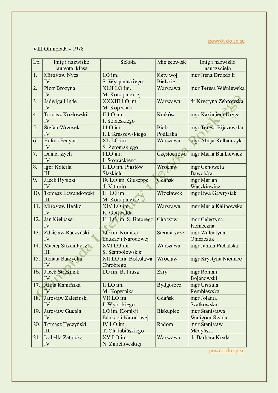 Jarosław Zalesiński 19. Jarosław Gugała 20. Tomasz Tyczyński 21. Izabella Zatorska Szkoła Miejscowość Imię i nazwisko nauczyciela LO im. Kęty woj. mgr Irena Droździk S.