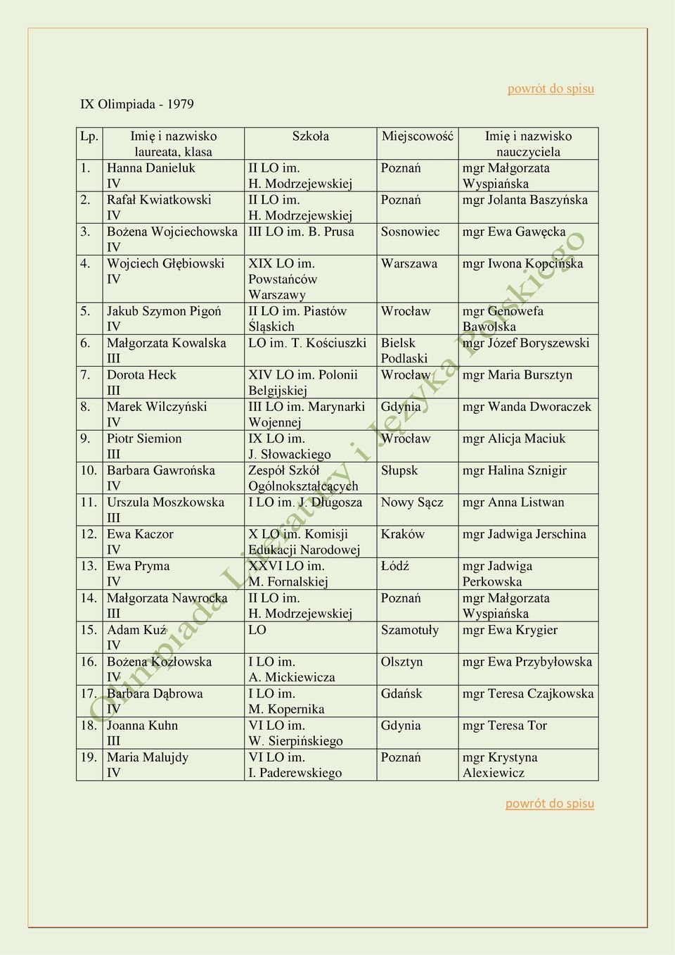 Barbara Dąbrowa 18. Joanna Kuhn 19. Maria Malujdy Szkoła Miejscowość Imię i nazwisko nauczyciela LO im. Poznań mgr Małgorzata H. Modrzejewskiej Wyspiańska LO im. Poznań mgr Jolanta Baszyńska H.