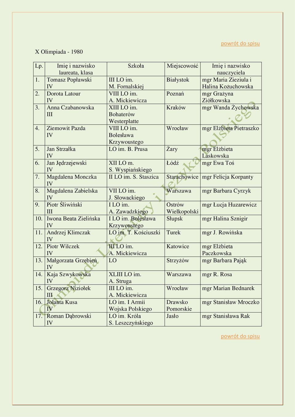 Roman Dąbrowski Szkoła Miejscowość Imię i nazwisko nauczyciela LO im. Białystok mgr Maria Zieziula i M. Fornalskiej Halina Kożuchowska V LO im. Poznań mgr Grażyna A. Mickiewicza Ziółkowska X LO im.