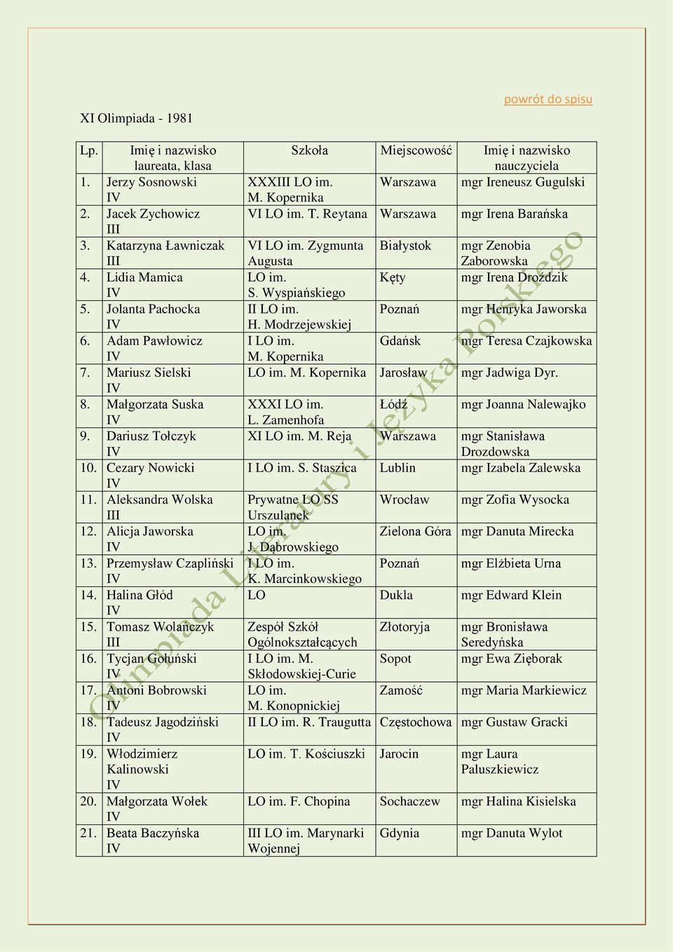 Antoni Bobrowski 18. Tadeusz Jagodziński 19. Włodzimierz Kalinowski 20. Małgorzata Wołek 21. Beata Baczyńska Szkoła Miejscowość Imię i nazwisko nauczyciela XXX LO im. Warszawa mgr Ireneusz Gugulski M.