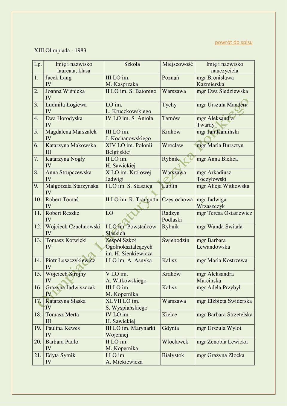 Katarzyna Ślaska 18. Tomasz Merta 19. Paulina Kewes 20. Barbara Padło 21. Edyta Sytnik Szkoła Miejscowość Imię i nazwisko nauczyciela LO im. Poznań mgr Bronisława M. Kasprzaka Kaźmierska LO im. S. Batorego Warszawa mgr Ewa Śledziewska LO im.