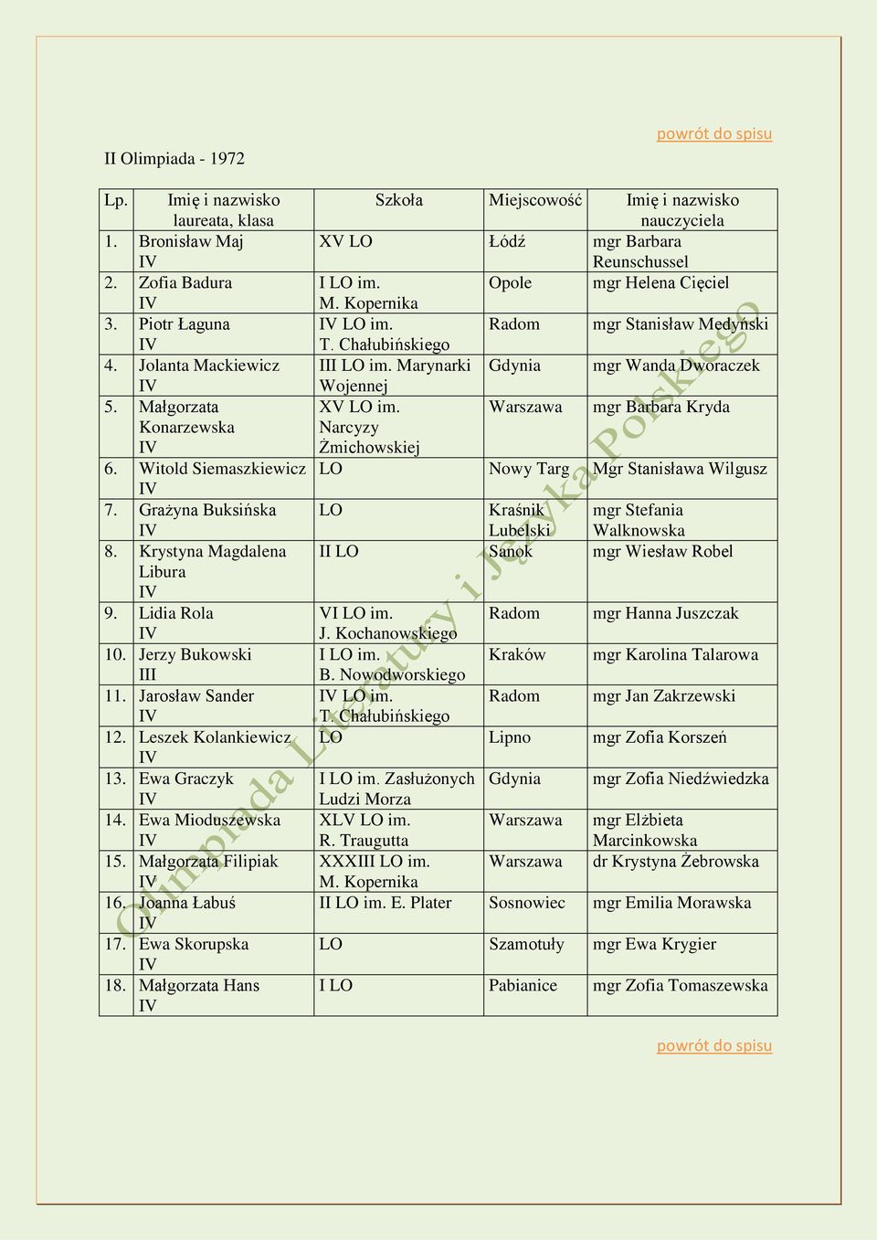 Ewa Skorupska 18. Małgorzata Hans Szkoła Miejscowość Imię i nazwisko nauczyciela XV LO Łódź mgr Barbara Reunschussel Opole mgr Helena Cięciel M. Kopernika LO im. Radom mgr Stanisław Medyński T.