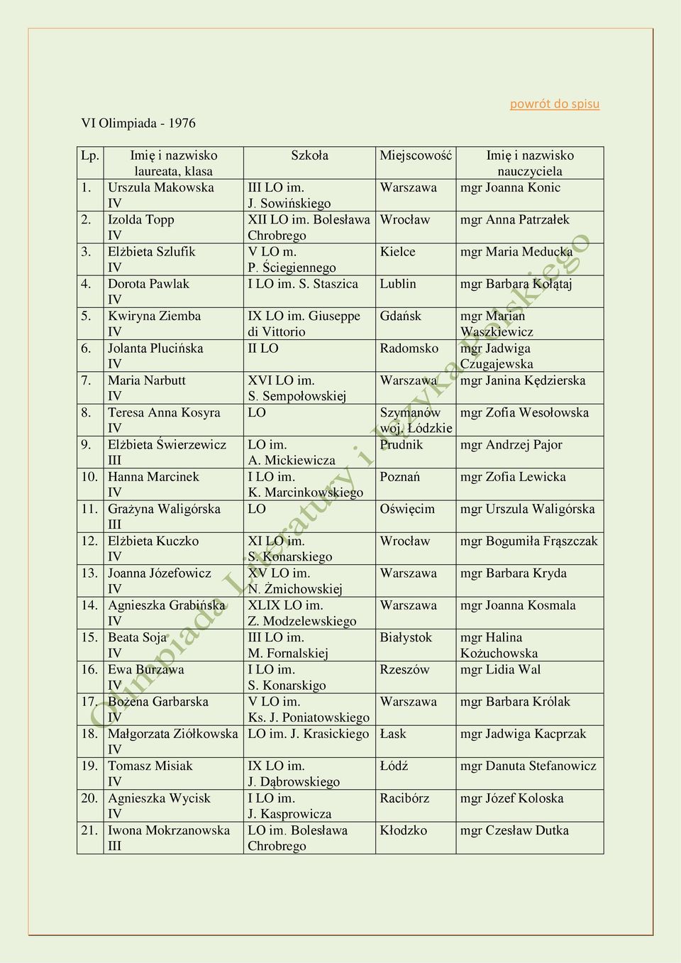 Bożena Garbarska 18. Małgorzata Ziółkowska 19. Tomasz Misiak 20. Agnieszka Wycisk 21. Iwona Mokrzanowska Szkoła Miejscowość Imię i nazwisko nauczyciela LO im. Warszawa mgr Joanna Konic J.