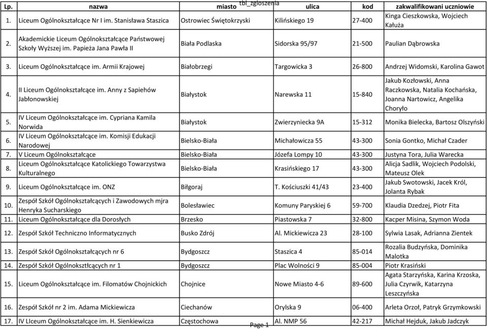 Armii Krajowej Białobrzegi Targowicka 3 26-800 Andrzej Widomski, Karolina Gawot 4. II Liceum Ogólnokształcące im.