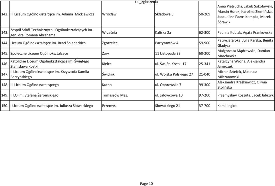 Braci Śniadeckich Zgorzelec Partyzantów 4 59-900 145. Społeczne Liceum Ogólnokształcące Żary 11 Listopada 33 68-200 Katolickie Liceum Ogólnokształcące im. Świętego 146.