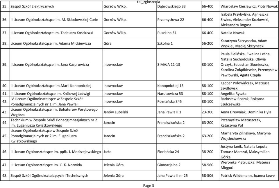 Puszkina 31 66-400 Natalia Nowak 38. Liceum Ogólnokształcące im. Adama Mickiewicza Góra Szkolna 1 56-200 39. I Liceum Ogólnokształcące im.