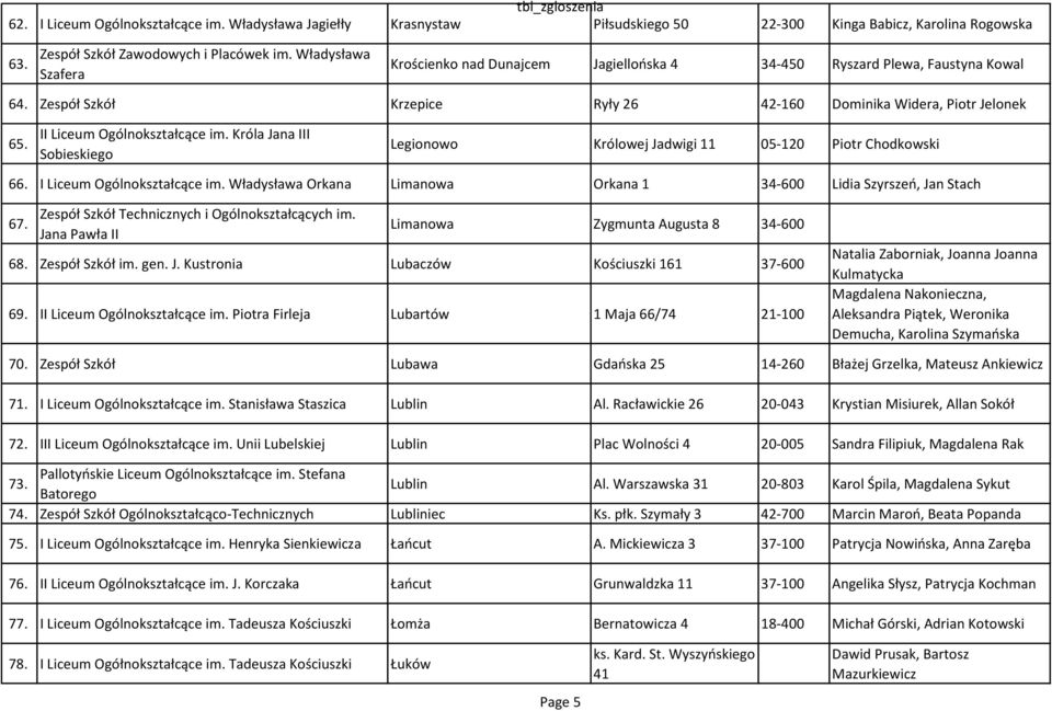 II Liceum Ogólnokształcące im. Króla Jana III Sobieskiego Legionowo Królowej Jadwigi 11 05-120 Piotr Chodkowski 66. I Liceum Ogólnokształcące im.